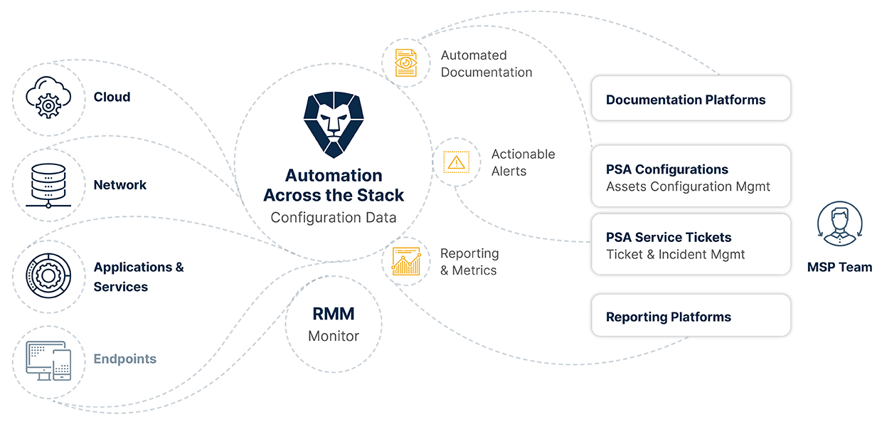 datto autotask and liongard integration