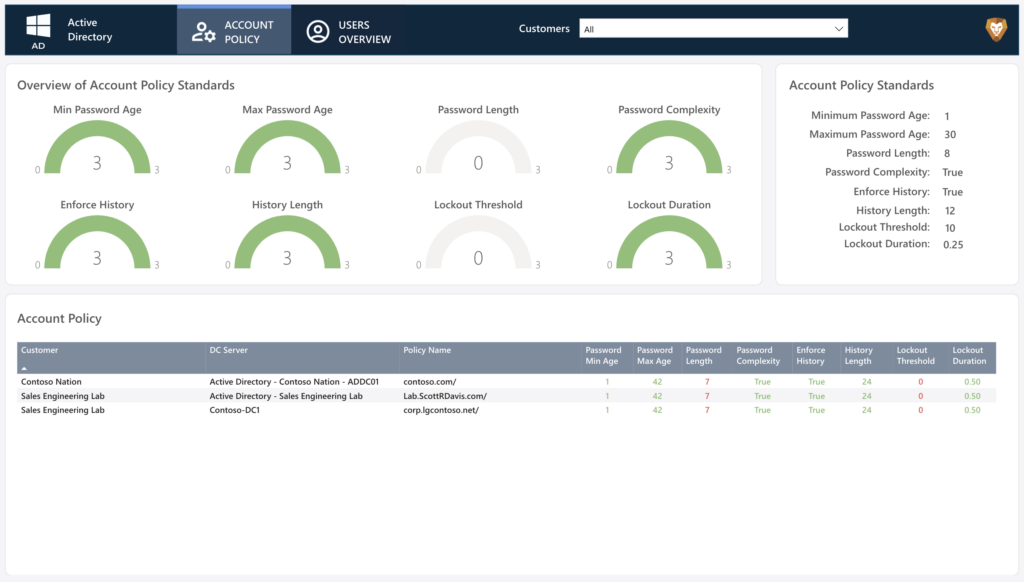 This report shows that password length and lockout threshold are out of compliance. Don’t agree with the Account Policy Standards? Customize them to meet your security thresholds.