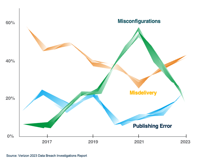 Chart showing how Misconfigurations account for almost 20% of breaches, With misdelivery and publishing errors making up the remaining majority of causes.